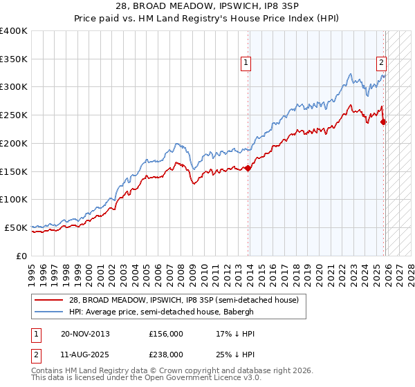 28, BROAD MEADOW, IPSWICH, IP8 3SP: Price paid vs HM Land Registry's House Price Index