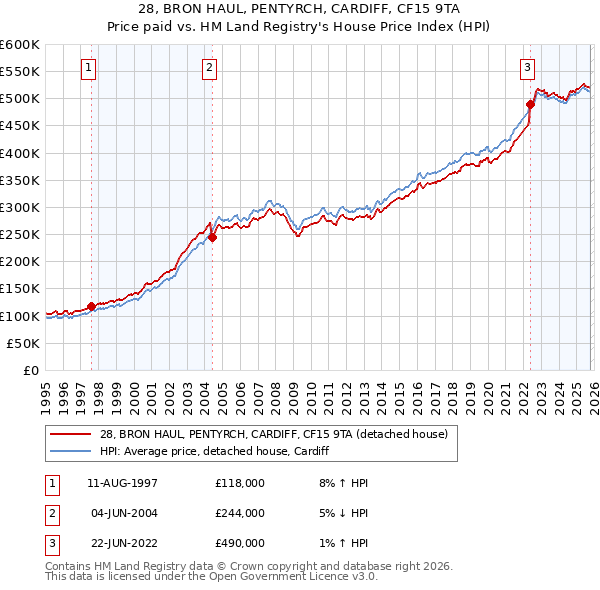28, BRON HAUL, PENTYRCH, CARDIFF, CF15 9TA: Price paid vs HM Land Registry's House Price Index