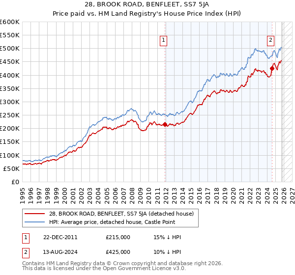 28, BROOK ROAD, BENFLEET, SS7 5JA: Price paid vs HM Land Registry's House Price Index