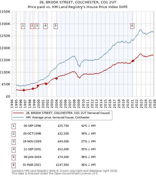 28, BROOK STREET, COLCHESTER, CO1 2UT: Price paid vs HM Land Registry's House Price Index
