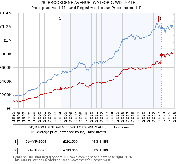 28, BROOKDENE AVENUE, WATFORD, WD19 4LF: Price paid vs HM Land Registry's House Price Index