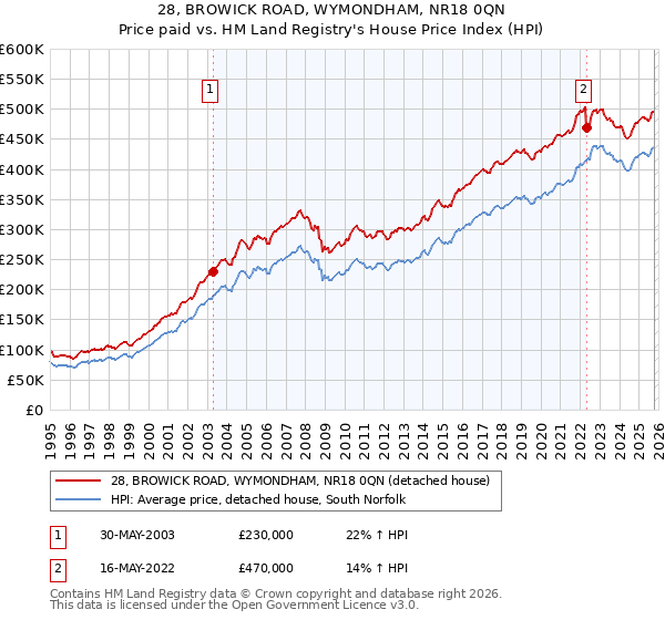 28, BROWICK ROAD, WYMONDHAM, NR18 0QN: Price paid vs HM Land Registry's House Price Index