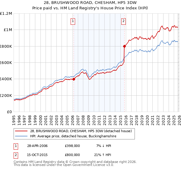 28, BRUSHWOOD ROAD, CHESHAM, HP5 3DW: Price paid vs HM Land Registry's House Price Index