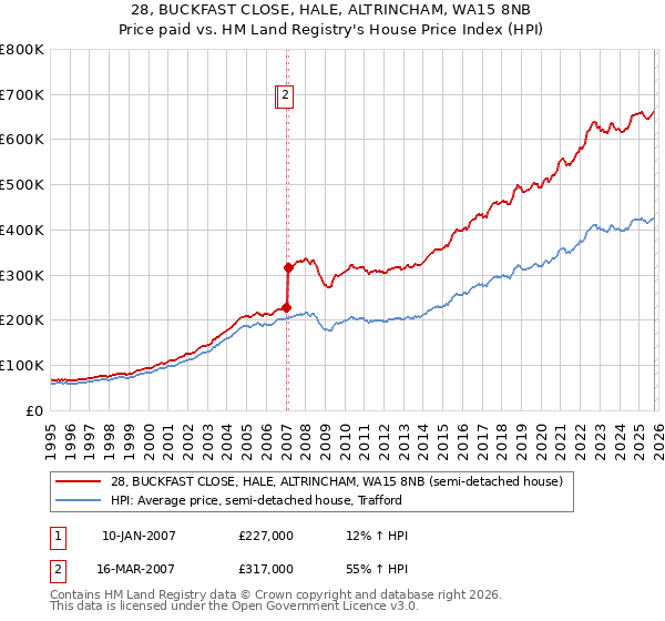 28, BUCKFAST CLOSE, HALE, ALTRINCHAM, WA15 8NB: Price paid vs HM Land Registry's House Price Index