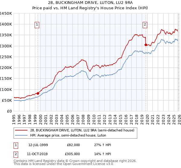 28, BUCKINGHAM DRIVE, LUTON, LU2 9RA: Price paid vs HM Land Registry's House Price Index