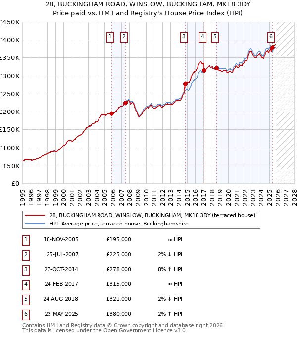 28, BUCKINGHAM ROAD, WINSLOW, BUCKINGHAM, MK18 3DY: Price paid vs HM Land Registry's House Price Index