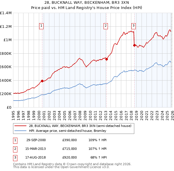 28, BUCKNALL WAY, BECKENHAM, BR3 3XN: Price paid vs HM Land Registry's House Price Index