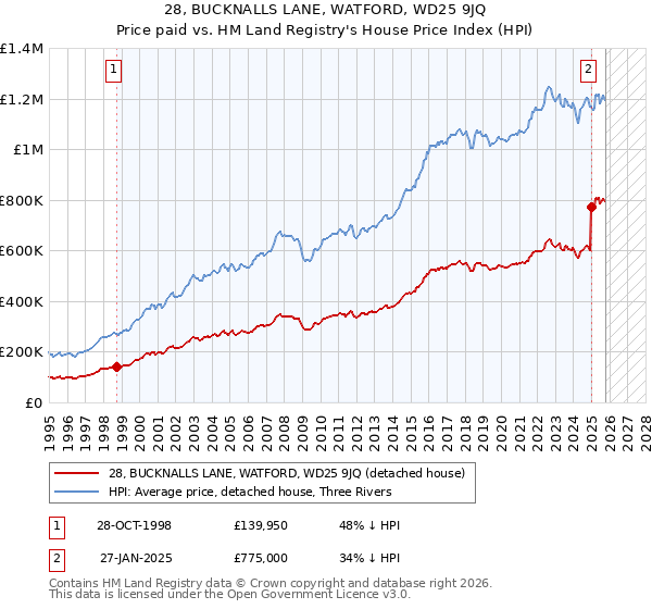 28, BUCKNALLS LANE, WATFORD, WD25 9JQ: Price paid vs HM Land Registry's House Price Index