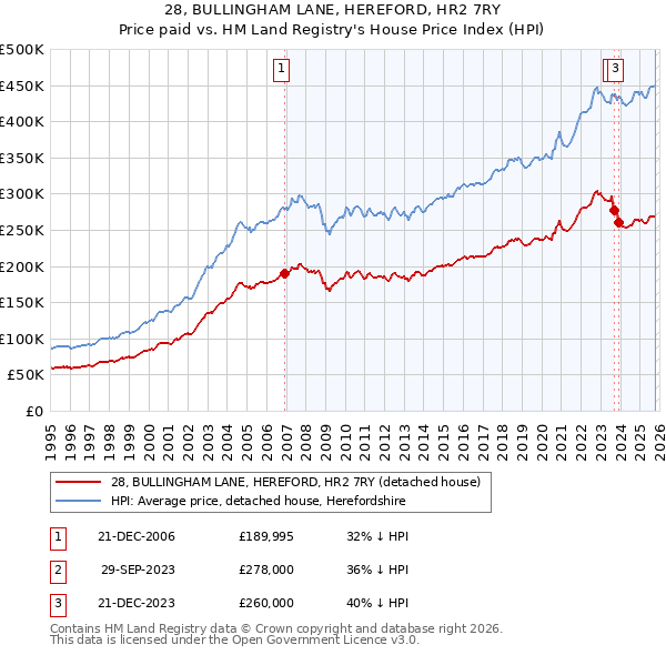 28, BULLINGHAM LANE, HEREFORD, HR2 7RY: Price paid vs HM Land Registry's House Price Index