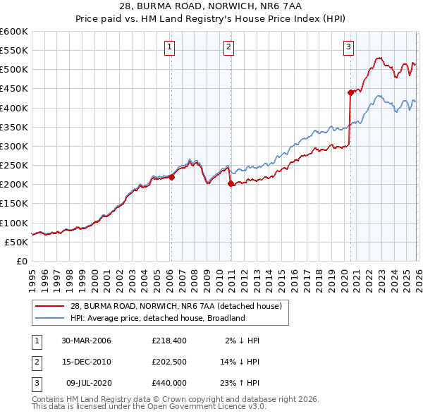 28, BURMA ROAD, NORWICH, NR6 7AA: Price paid vs HM Land Registry's House Price Index