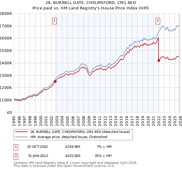 28, BURNELL GATE, CHELMSFORD, CM1 6ED: Price paid vs HM Land Registry's House Price Index