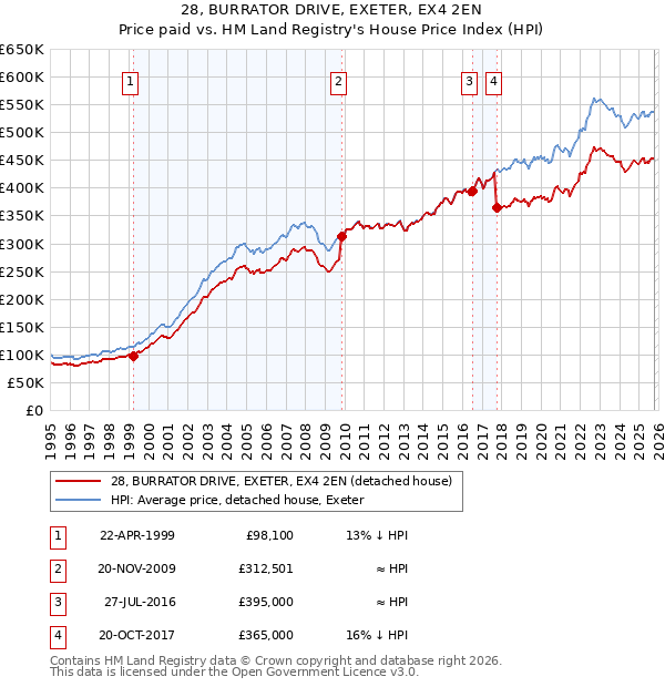 28, BURRATOR DRIVE, EXETER, EX4 2EN: Price paid vs HM Land Registry's House Price Index