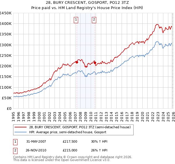 28, BURY CRESCENT, GOSPORT, PO12 3TZ: Price paid vs HM Land Registry's House Price Index