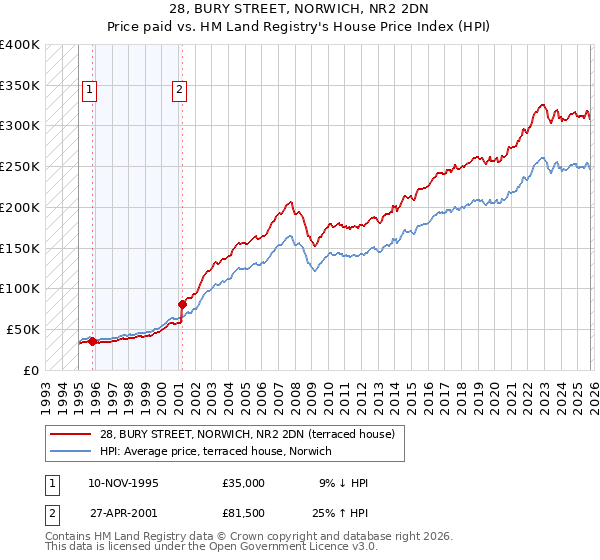 28, BURY STREET, NORWICH, NR2 2DN: Price paid vs HM Land Registry's House Price Index