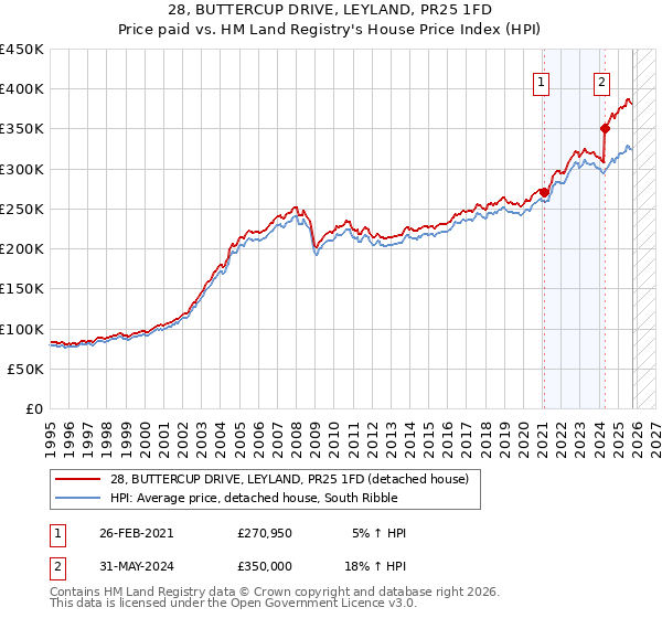 28, BUTTERCUP DRIVE, LEYLAND, PR25 1FD: Price paid vs HM Land Registry's House Price Index