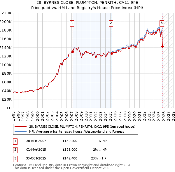 28, BYRNES CLOSE, PLUMPTON, PENRITH, CA11 9PE: Price paid vs HM Land Registry's House Price Index