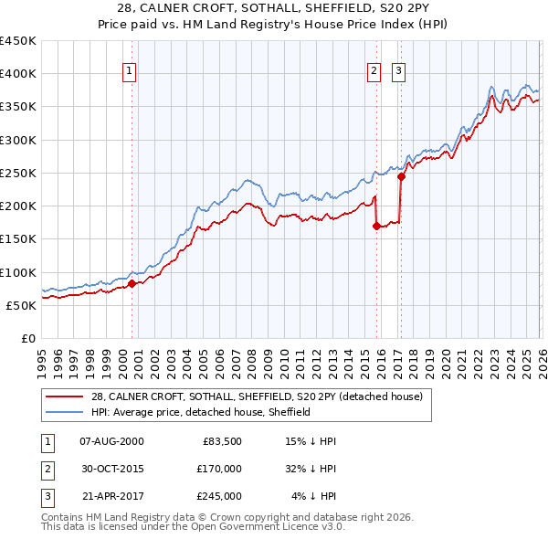 28, CALNER CROFT, SOTHALL, SHEFFIELD, S20 2PY: Price paid vs HM Land Registry's House Price Index