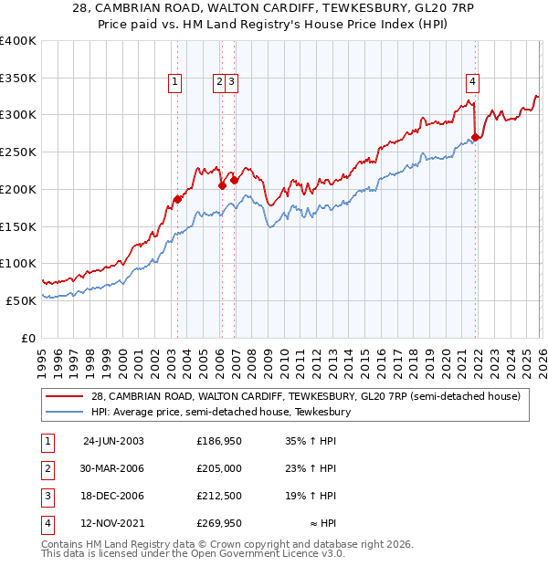 28, CAMBRIAN ROAD, WALTON CARDIFF, TEWKESBURY, GL20 7RP: Price paid vs HM Land Registry's House Price Index
