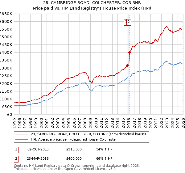 28, CAMBRIDGE ROAD, COLCHESTER, CO3 3NR: Price paid vs HM Land Registry's House Price Index