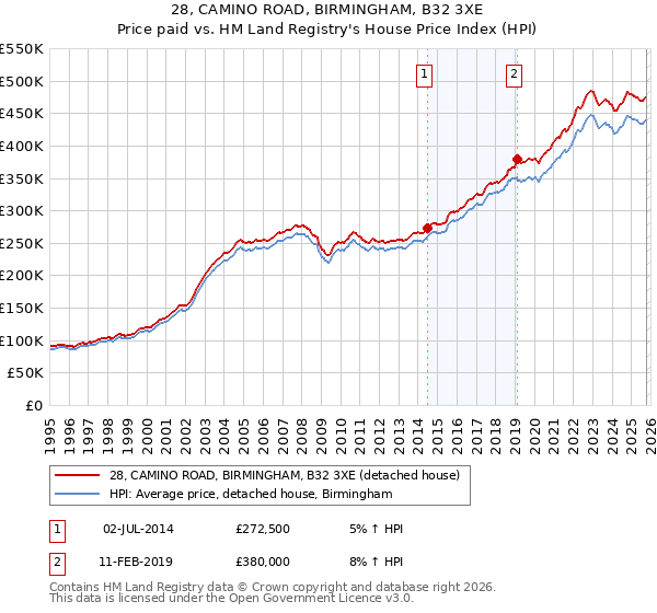 28, CAMINO ROAD, BIRMINGHAM, B32 3XE: Price paid vs HM Land Registry's House Price Index