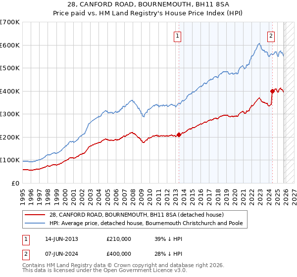 28, CANFORD ROAD, BOURNEMOUTH, BH11 8SA: Price paid vs HM Land Registry's House Price Index