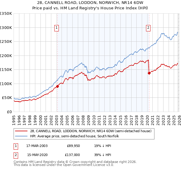 28, CANNELL ROAD, LODDON, NORWICH, NR14 6DW: Price paid vs HM Land Registry's House Price Index