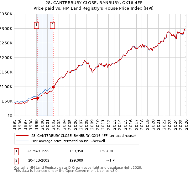 28, CANTERBURY CLOSE, BANBURY, OX16 4FF: Price paid vs HM Land Registry's House Price Index