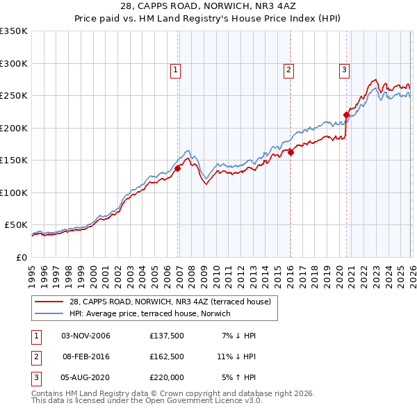 28, CAPPS ROAD, NORWICH, NR3 4AZ: Price paid vs HM Land Registry's House Price Index