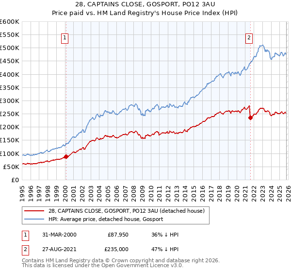 28, CAPTAINS CLOSE, GOSPORT, PO12 3AU: Price paid vs HM Land Registry's House Price Index