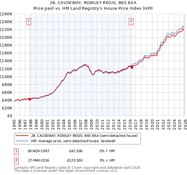 28, CAUSEWAY, ROWLEY REGIS, B65 8AA: Price paid vs HM Land Registry's House Price Index