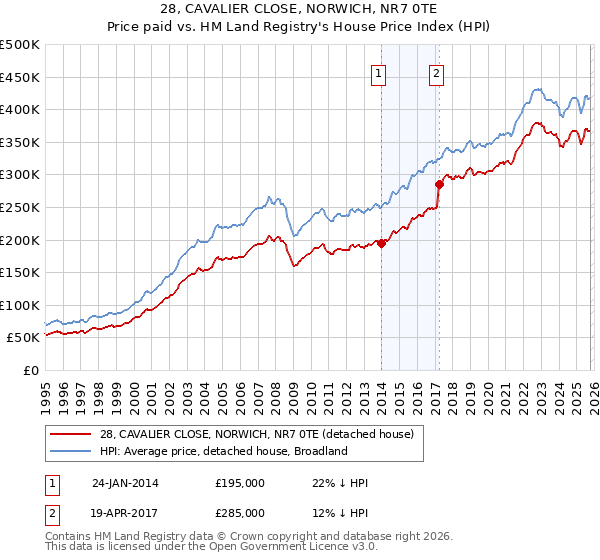28, CAVALIER CLOSE, NORWICH, NR7 0TE: Price paid vs HM Land Registry's House Price Index