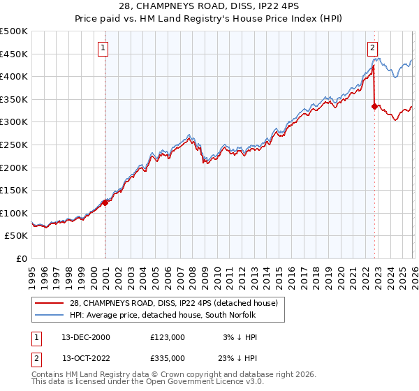 28, CHAMPNEYS ROAD, DISS, IP22 4PS: Price paid vs HM Land Registry's House Price Index