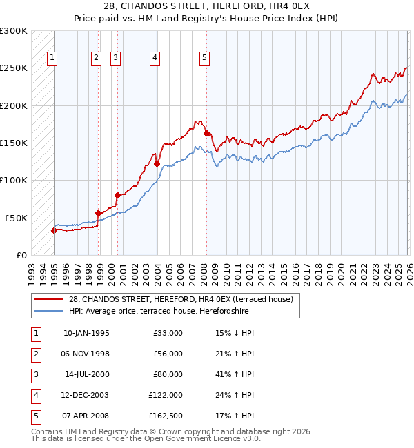 28, CHANDOS STREET, HEREFORD, HR4 0EX: Price paid vs HM Land Registry's House Price Index