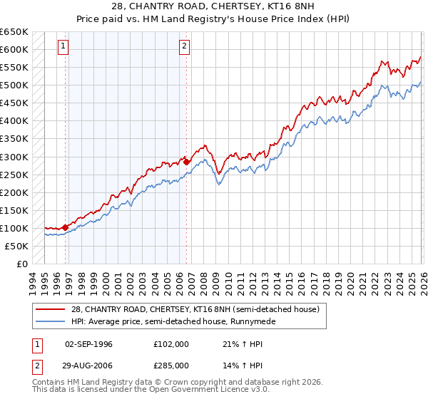 28, CHANTRY ROAD, CHERTSEY, KT16 8NH: Price paid vs HM Land Registry's House Price Index