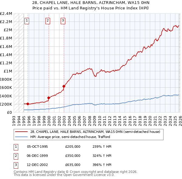 28, CHAPEL LANE, HALE BARNS, ALTRINCHAM, WA15 0HN: Price paid vs HM Land Registry's House Price Index