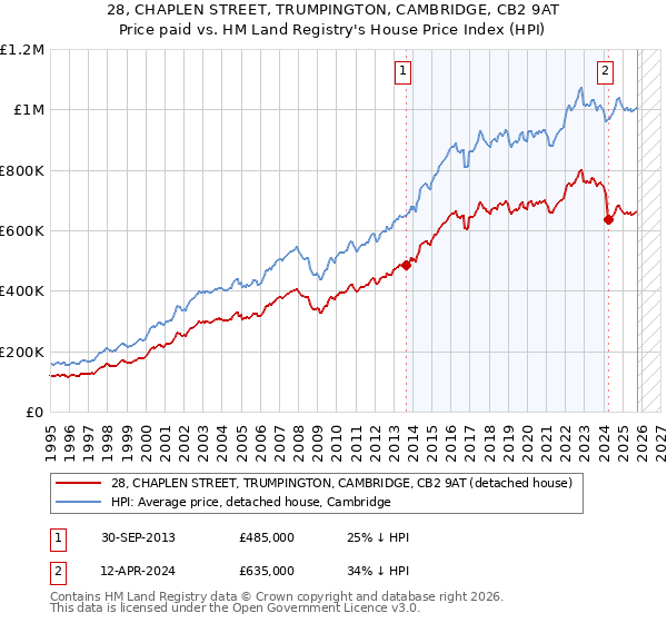 28, CHAPLEN STREET, TRUMPINGTON, CAMBRIDGE, CB2 9AT: Price paid vs HM Land Registry's House Price Index