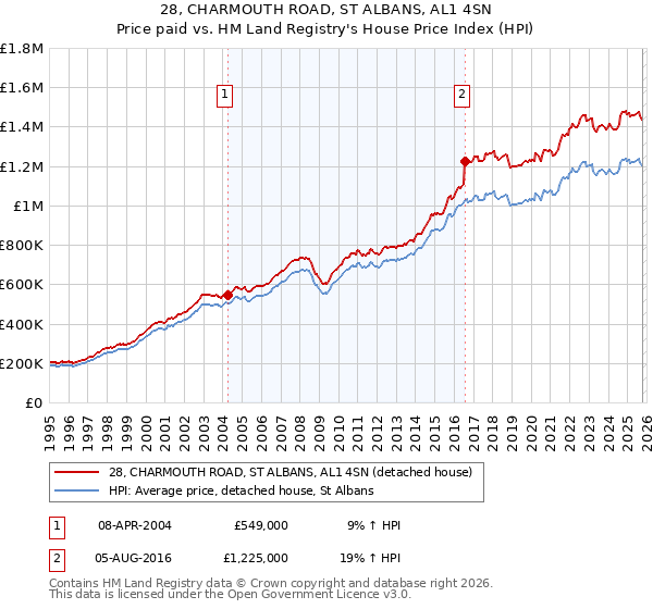 28, CHARMOUTH ROAD, ST ALBANS, AL1 4SN: Price paid vs HM Land Registry's House Price Index