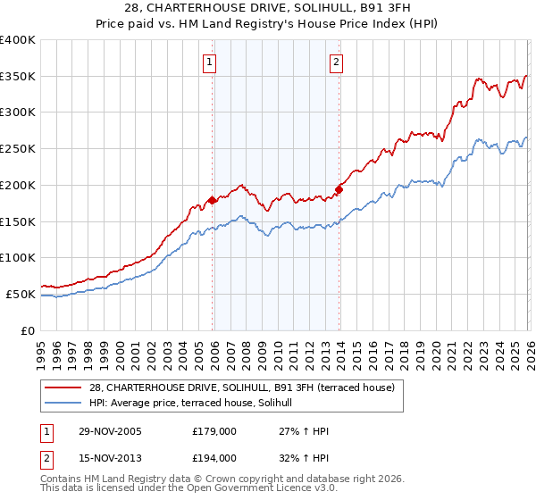28, CHARTERHOUSE DRIVE, SOLIHULL, B91 3FH: Price paid vs HM Land Registry's House Price Index