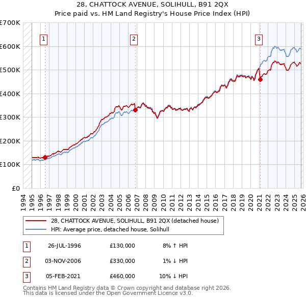 28, CHATTOCK AVENUE, SOLIHULL, B91 2QX: Price paid vs HM Land Registry's House Price Index