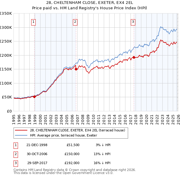 28, CHELTENHAM CLOSE, EXETER, EX4 2EL: Price paid vs HM Land Registry's House Price Index