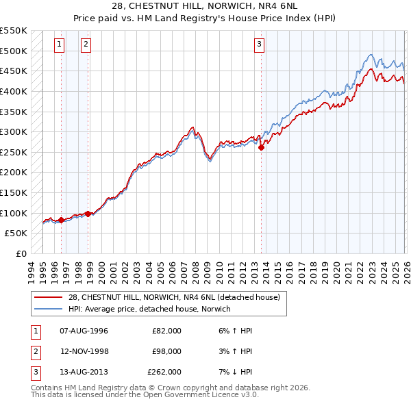 28, CHESTNUT HILL, NORWICH, NR4 6NL: Price paid vs HM Land Registry's House Price Index