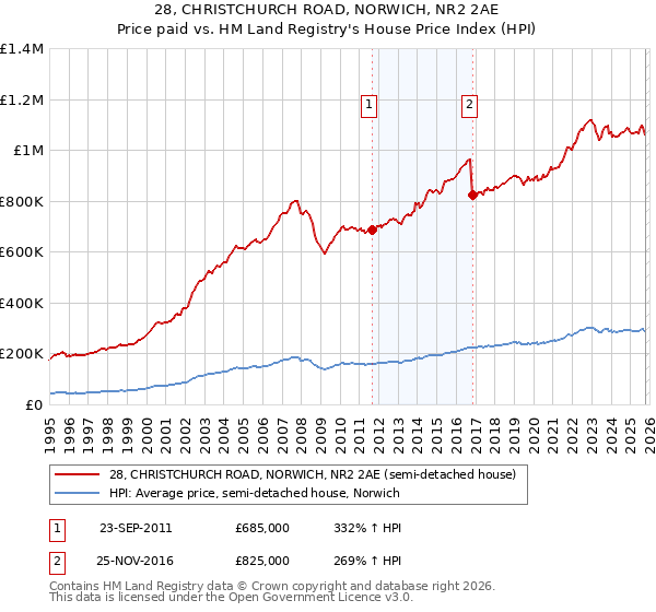 28, CHRISTCHURCH ROAD, NORWICH, NR2 2AE: Price paid vs HM Land Registry's House Price Index