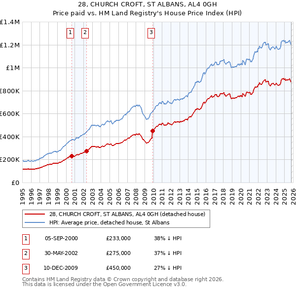 28, CHURCH CROFT, ST ALBANS, AL4 0GH: Price paid vs HM Land Registry's House Price Index