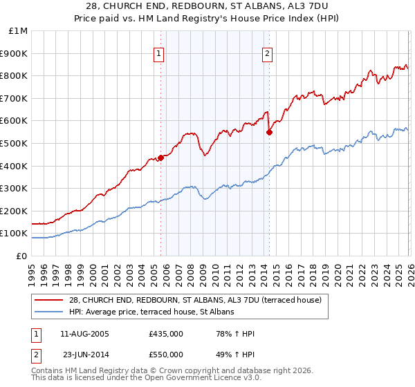 28, CHURCH END, REDBOURN, ST ALBANS, AL3 7DU: Price paid vs HM Land Registry's House Price Index