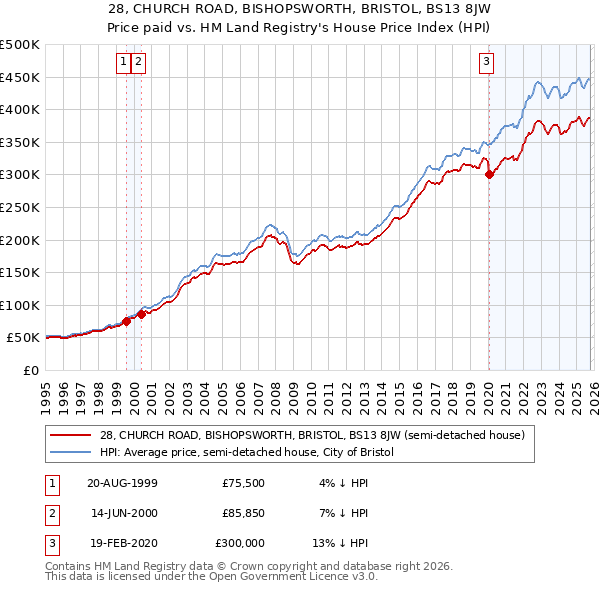 28, CHURCH ROAD, BISHOPSWORTH, BRISTOL, BS13 8JW: Price paid vs HM Land Registry's House Price Index