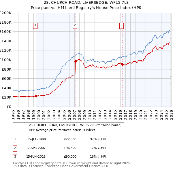 28, CHURCH ROAD, LIVERSEDGE, WF15 7LS: Price paid vs HM Land Registry's House Price Index