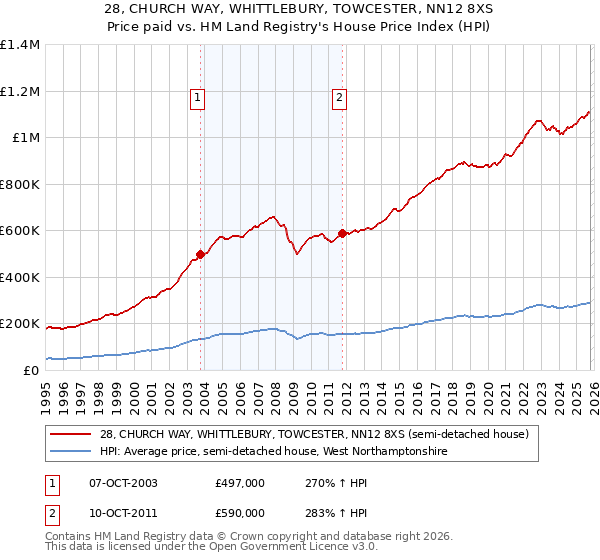 28, CHURCH WAY, WHITTLEBURY, TOWCESTER, NN12 8XS: Price paid vs HM Land Registry's House Price Index