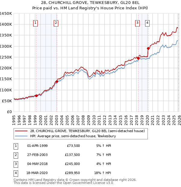 28, CHURCHILL GROVE, TEWKESBURY, GL20 8EL: Price paid vs HM Land Registry's House Price Index