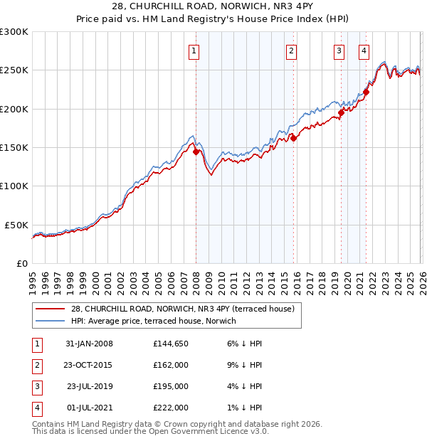 28, CHURCHILL ROAD, NORWICH, NR3 4PY: Price paid vs HM Land Registry's House Price Index
