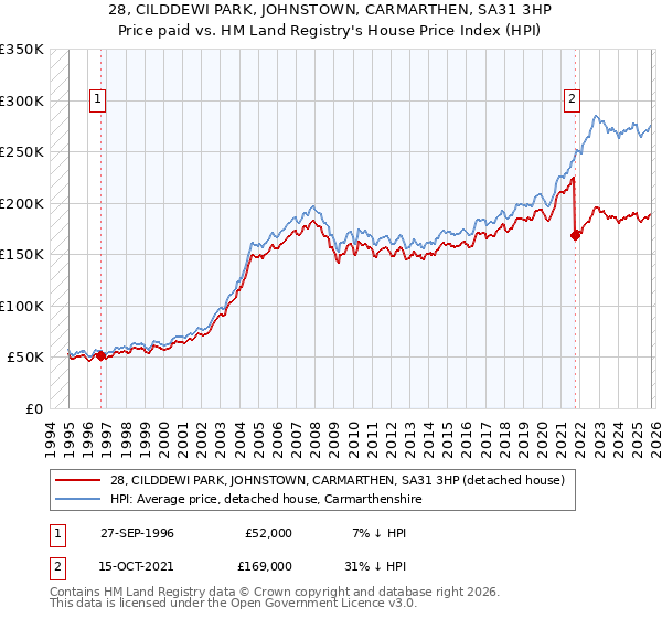 28, CILDDEWI PARK, JOHNSTOWN, CARMARTHEN, SA31 3HP: Price paid vs HM Land Registry's House Price Index